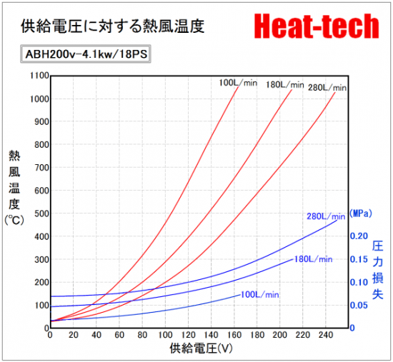 《 高温用中型熱風ヒーター 》ABH-18S