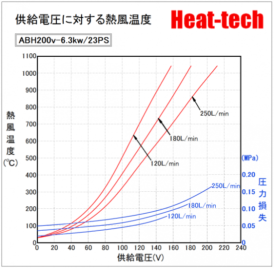 《 高温用高出力型熱風ヒーター 》ABH-23PS
