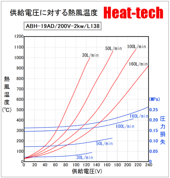 《 高温小型熱風ヒーター 》ABH-19A