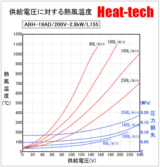 《 高温小型熱風ヒーター 》ABH-19A