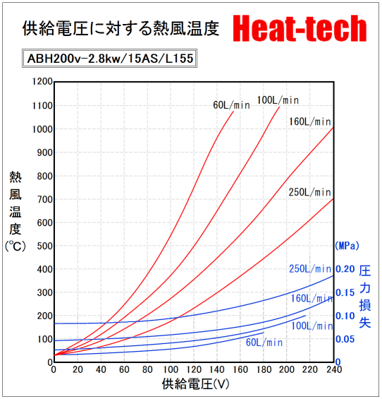 《 高温中型熱風ヒーター 》ABH-15S　