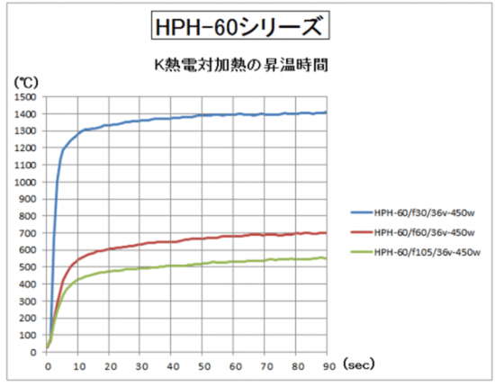 加熱対象物を更に高温・均一加熱するには？