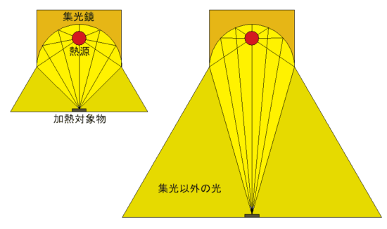 加熱対象物を更に高温・均一加熱するには？