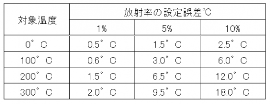 放射率の設定誤差と温度の測定誤差の関係（代表例）
