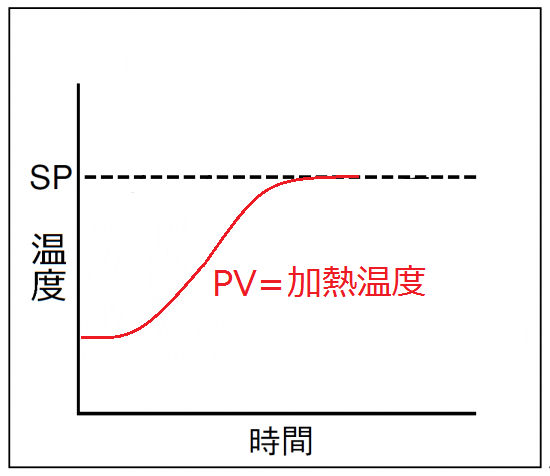オーバーヒートゼロ設定により、安定した加熱を実現します オーバーヒートゼロ設定により、安定した加熱を実現します