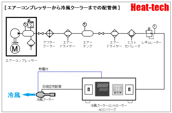 冷風クーラーコントローラーACCによる自動制御