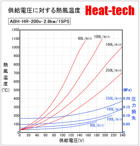 電圧と熱風温度と流量