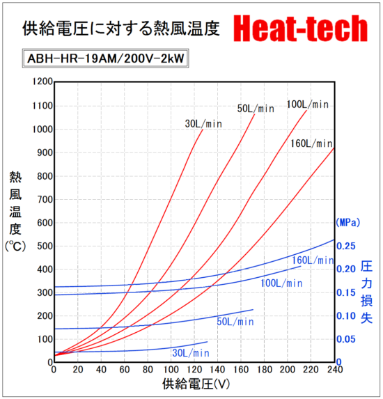 電圧と熱風温度と流量