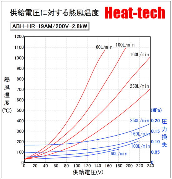 電圧と熱風温度と流量