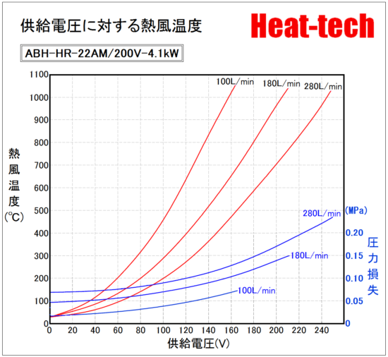 電圧と熱風温度と流量