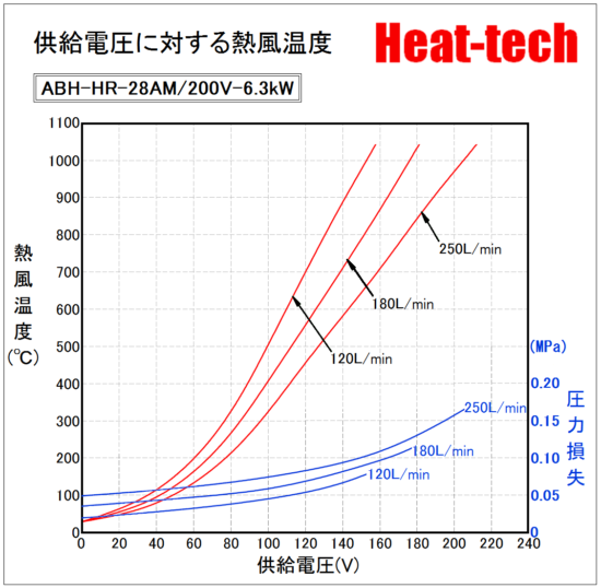 電圧と熱風温度と流量