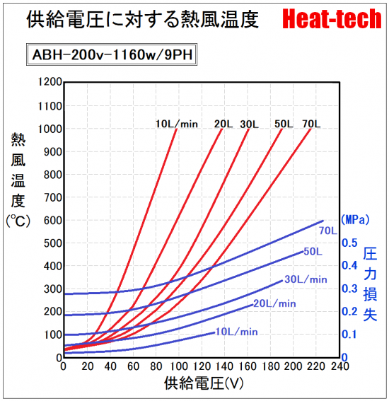 《 高温小型熱風ヒーター 》ABH-9PH　