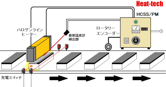 放射温度計測定型　HCSS/PM