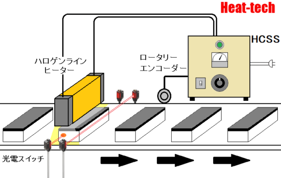  ゴム成形品の予熱