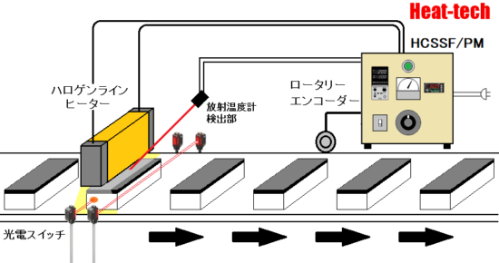 ゴム成形品の加熱