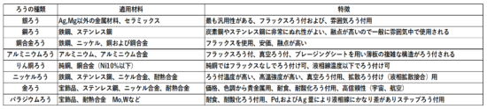 ろうの種類