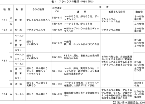 フラックスとは