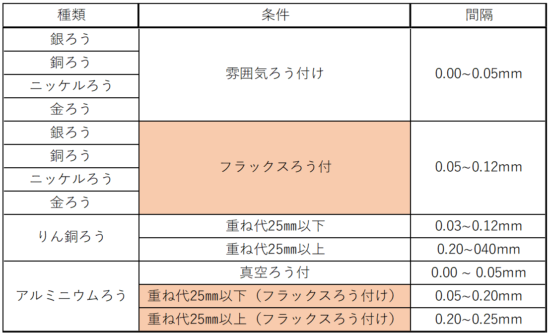 ろうの種類と適正ろう付間隔