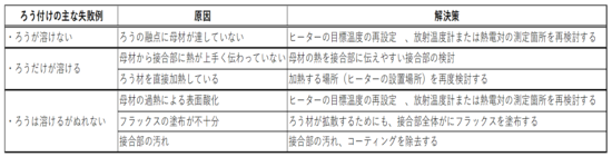 ろう付けの主な失敗例