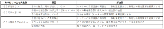 ろう付けの主な失敗例