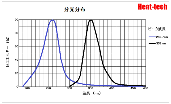 UVL-115の分光分布