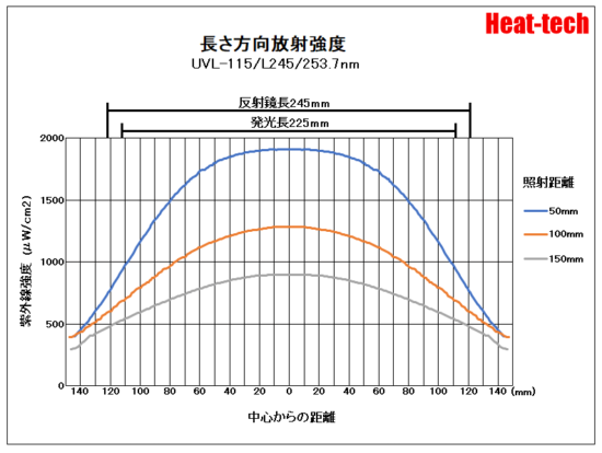 UVL-115の紫外線強度分布