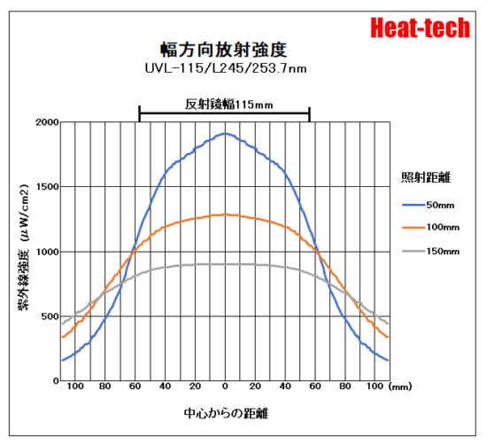 UVL-115の紫外線強度分布