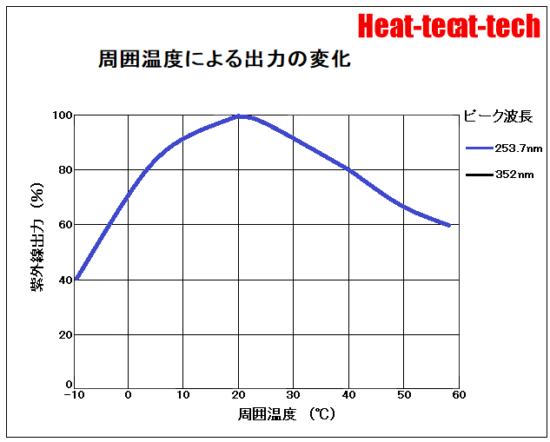 UVL-115の周囲温度と出力