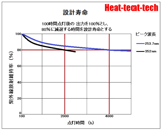 UVL-115の設計寿命