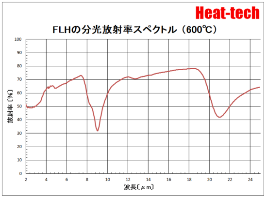 高性能平行光型 遠赤外線ラインヒーター FLH-60シリーズ