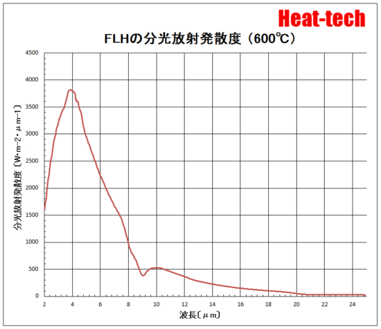 高性能平行光型 遠赤外線ラインヒーター FLH-60シリーズ