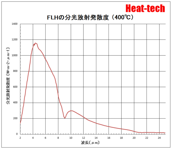 高性能平行光型 遠赤外線ラインヒーター FLH-60シリーズ