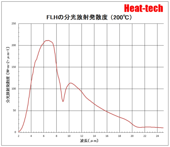 高性能平行光型 遠赤外線ラインヒーター FLH-60シリーズ