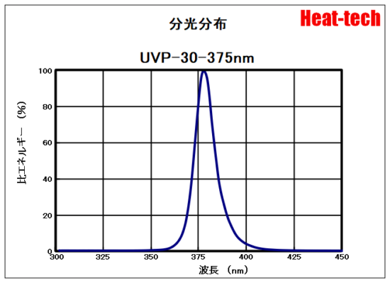 UVP-30の分光分布