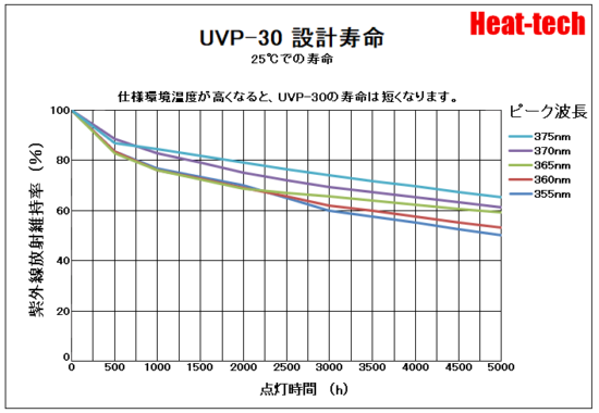 UVP-30の設計寿命