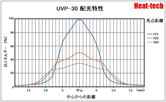 UVP-30の配光特性