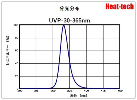 UVP-30の分光分布