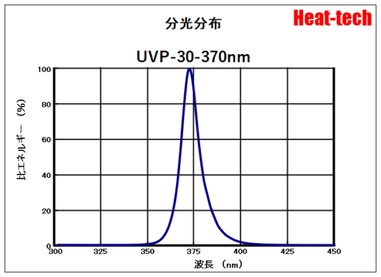 UVP-30の分光分布