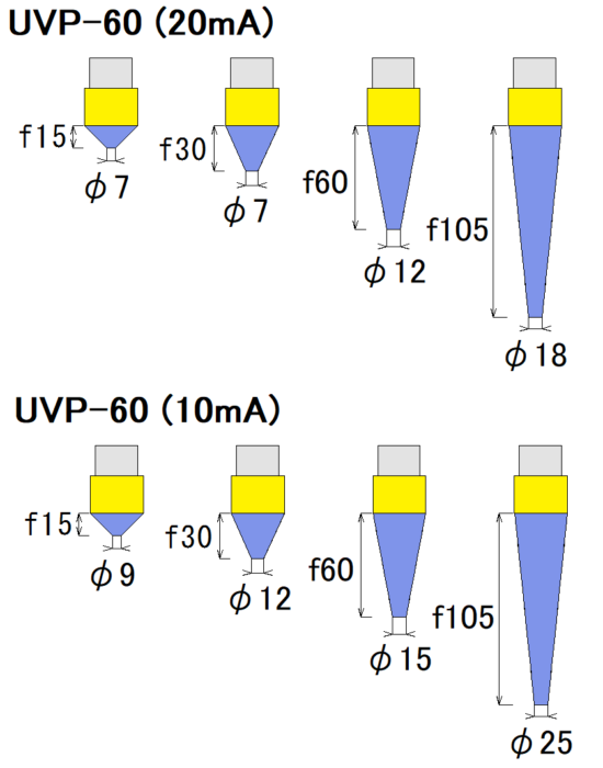 3.UVP-60の焦点距離と焦点径