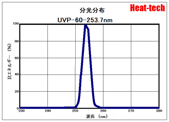 5.UVP-60の分光分布