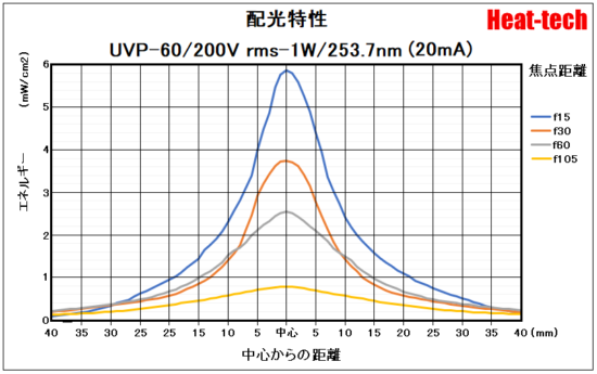 4.UVP-60の配光特性