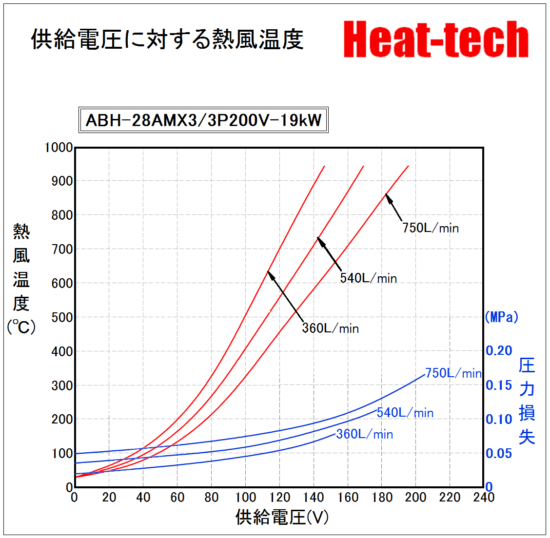  《 高温用並列大型熱風ヒーター 》ABH-28AMX