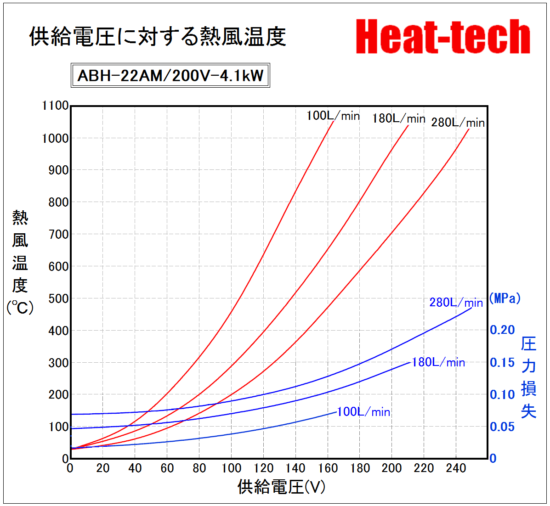 《 高温中型熱風ヒーター 》ABH-22A　