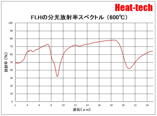 集光型 遠赤外線ラインヒーターFLH-55シリーズ