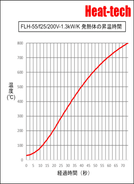 集光型 遠赤外線ラインヒーターFLH-55シリーズ