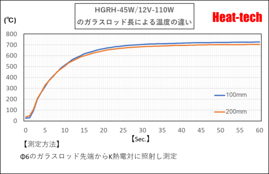 ハロゲンガラスロッドヒーター　HGRH-45