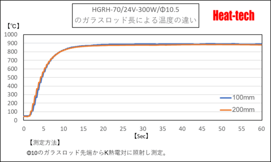 HGRH-70の昇温時間