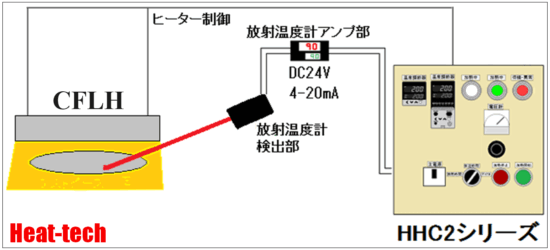 自動温度制御→HHC2シリーズ