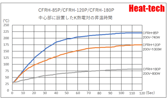 CFRHの昇温時間
