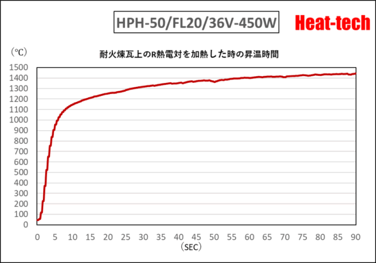 HPH-50の昇温時間